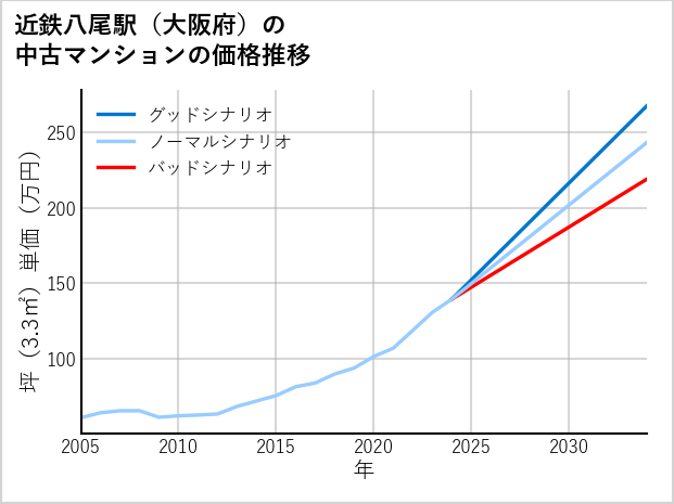近鉄八尾駅（大阪府）の中古マンション価格推移