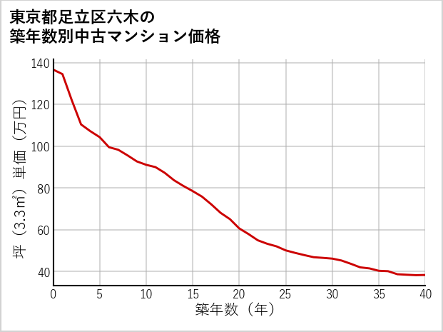 東京都足立区六木の築年数別の中古マンション坪単価