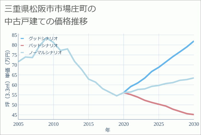 三重県松阪市市場庄町の中古戸建て価格推移