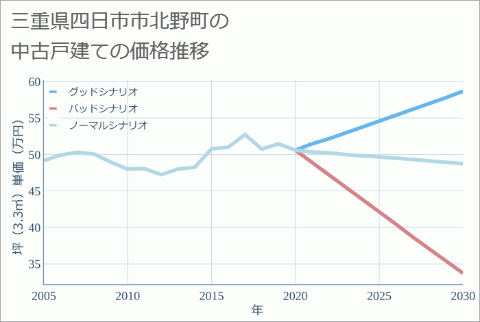 三重県四日市市北野町の中古戸建て価格推移