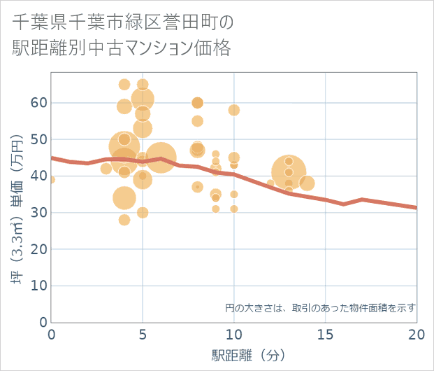 千葉県千葉市緑区誉田町の徒歩距離別の中古マンション坪単価