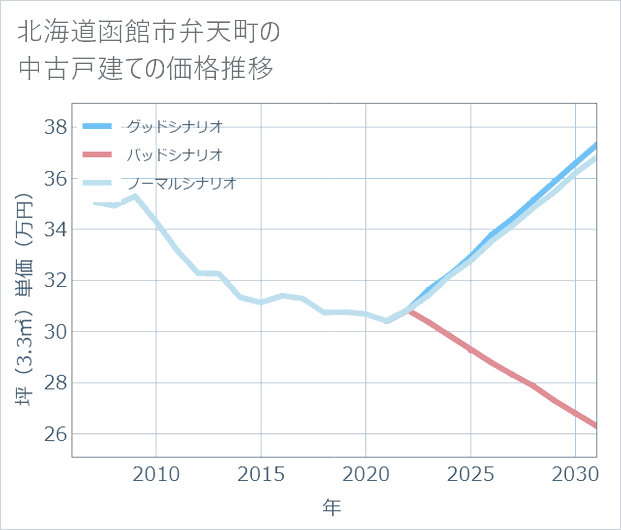 北海道函館市弁天町の中古戸建て価格推移