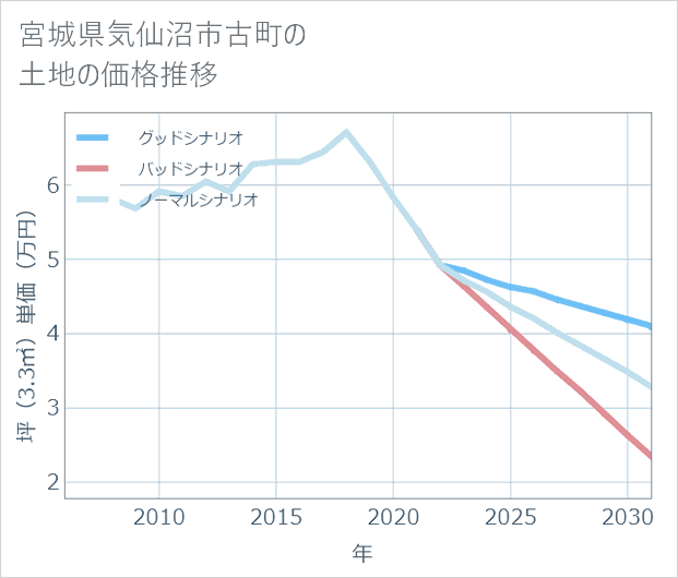 宮城県気仙沼市古町の土地価格推移