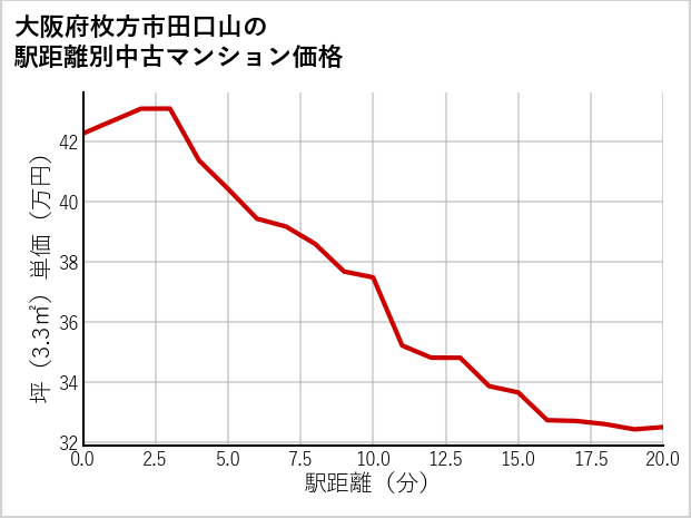 大阪府枚方市田口山の徒歩距離別の中古マンション坪単価