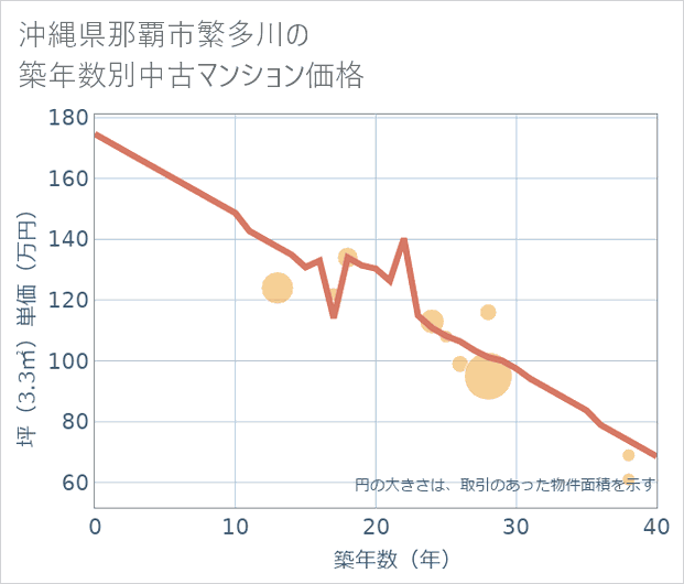沖縄県那覇市繁多川の築年数別の中古マンション坪単価