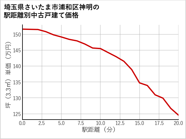 埼玉県さいたま市浦和区神明の徒歩距離別の中古戸建て坪単価