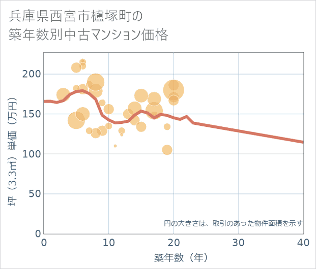 兵庫県西宮市櫨塚町の築年数別の中古マンション坪単価