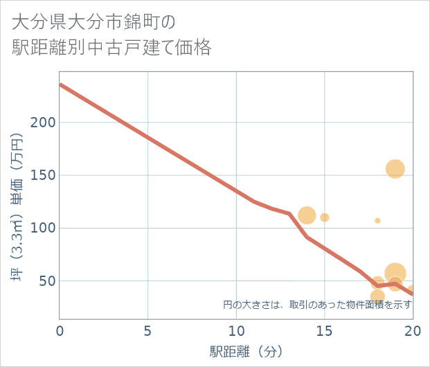 大分県大分市錦町の徒歩距離別の中古戸建て坪単価