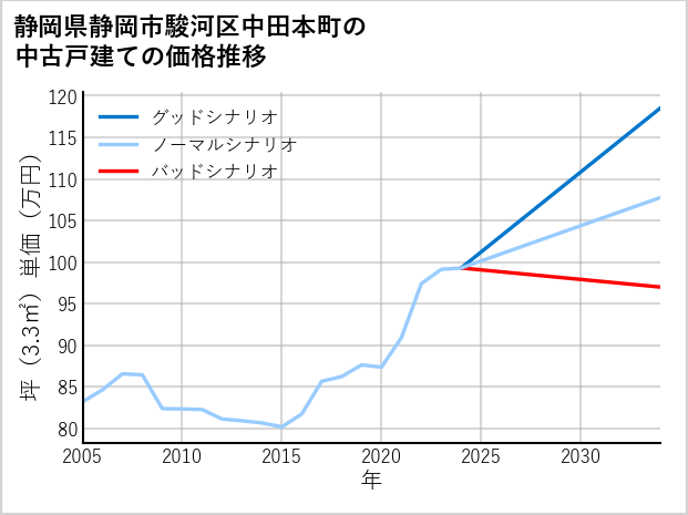 静岡県静岡市駿河区中田本町の中古戸建て価格推移
