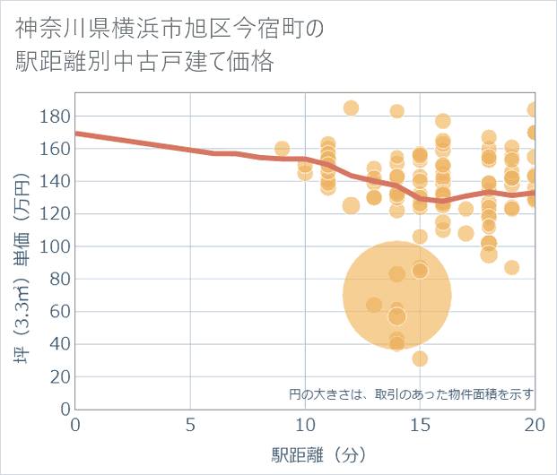 神奈川県横浜市旭区今宿町の徒歩距離別の中古戸建て坪単価