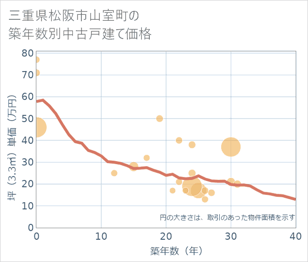 三重県松阪市山室町の築年数別の中古戸建て坪単価