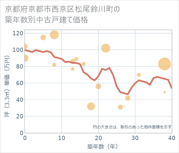 京都府京都市西京区松尾鈴川町の築年数別の中古戸建て坪単価