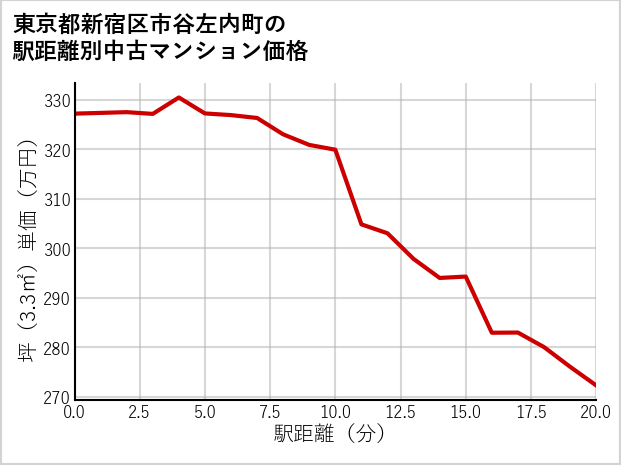 東京都新宿区市谷左内町の徒歩距離別の中古マンション坪単価