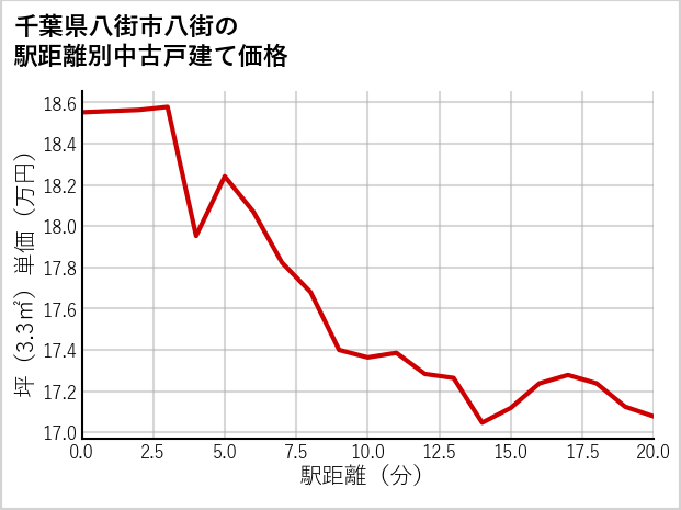千葉県八街市八街の徒歩距離別の中古戸建て坪単価