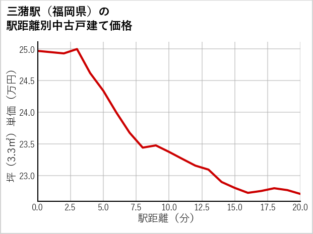 三潴駅（福岡県）の徒歩距離別の中古戸建て坪単価