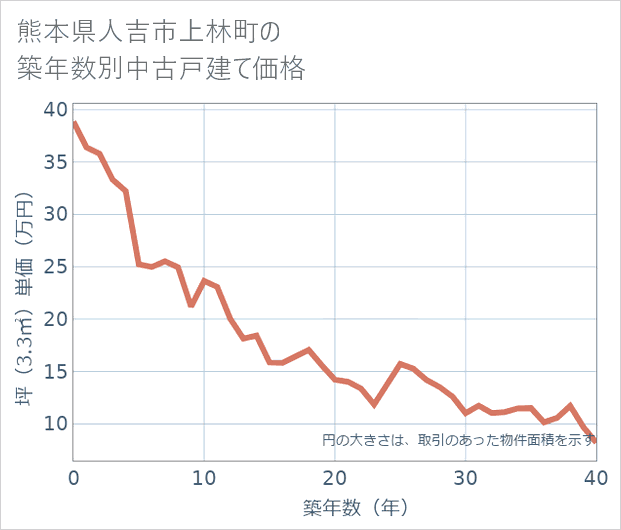 熊本県人吉市上林町の築年数別の中古戸建て坪単価