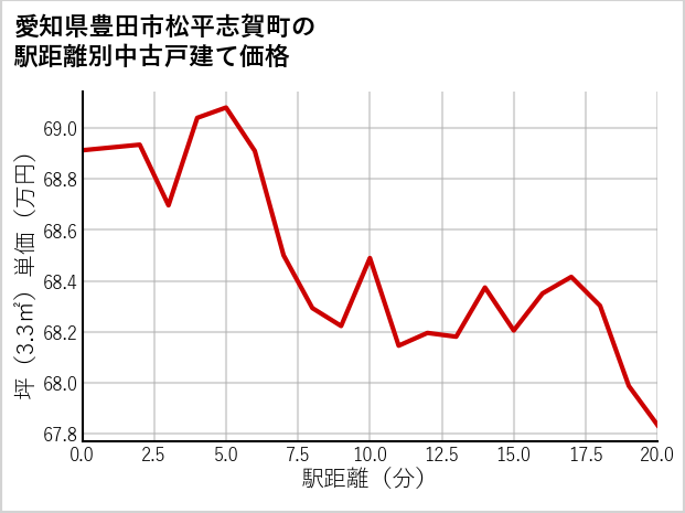 愛知県豊田市松平志賀町の徒歩距離別の中古戸建て坪単価