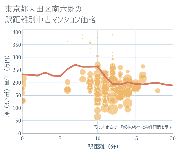 東京都大田区南六郷の徒歩距離別の中古マンション坪単価
