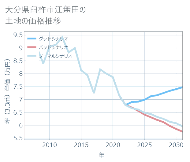 大分県臼杵市江無田の土地価格推移