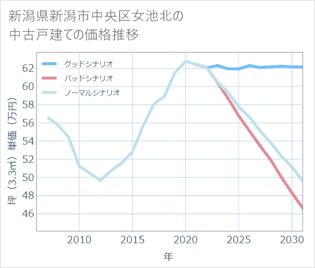 新潟県新潟市中央区女池北の中古戸建て価格推移
