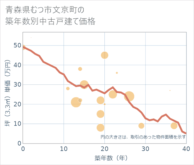 青森県むつ市文京町の築年数別の中古戸建て坪単価