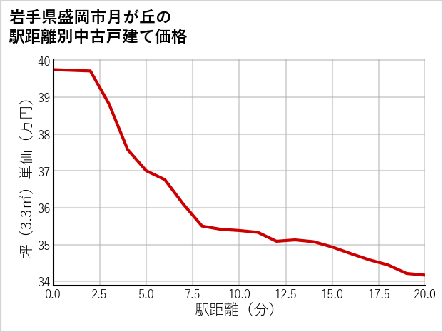 岩手県盛岡市月が丘の徒歩距離別の中古戸建て坪単価