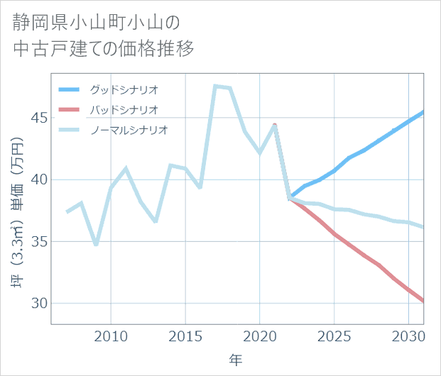 静岡県小山町小山の中古戸建て価格推移