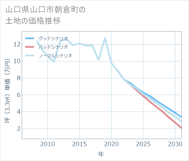 山口県山口市朝倉町の土地価格推移