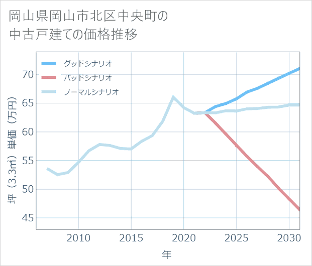 岡山県岡山市北区中央町の中古戸建て価格推移