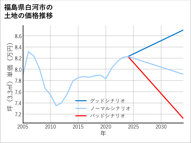 福島県白河市の土地価格推移