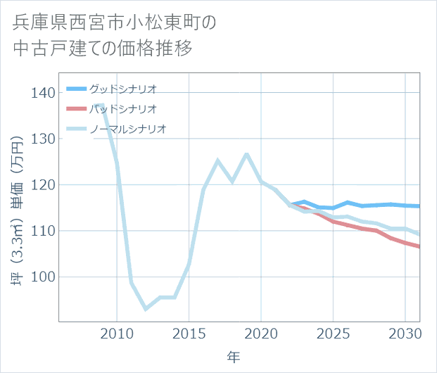 兵庫県西宮市小松東町の中古戸建て価格推移