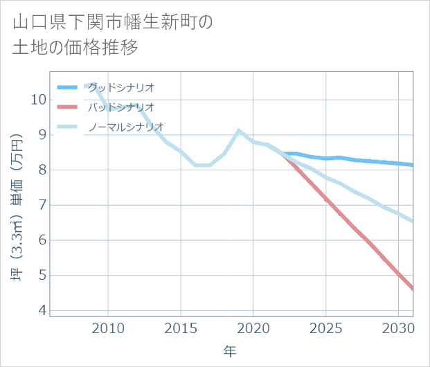 山口県下関市幡生新町の土地価格推移
