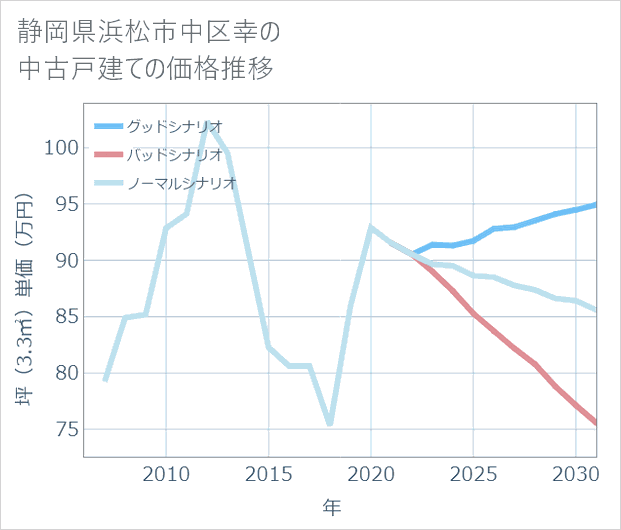 静岡県浜松市中区幸の中古戸建て価格推移
