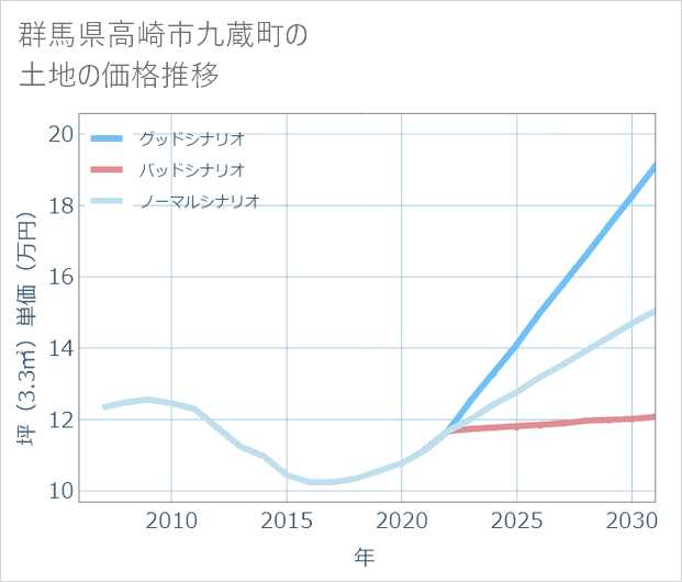 群馬県高崎市九蔵町の土地価格推移
