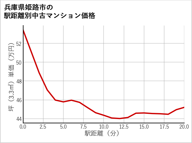 兵庫県姫路市の徒歩距離別の中古マンション坪単価