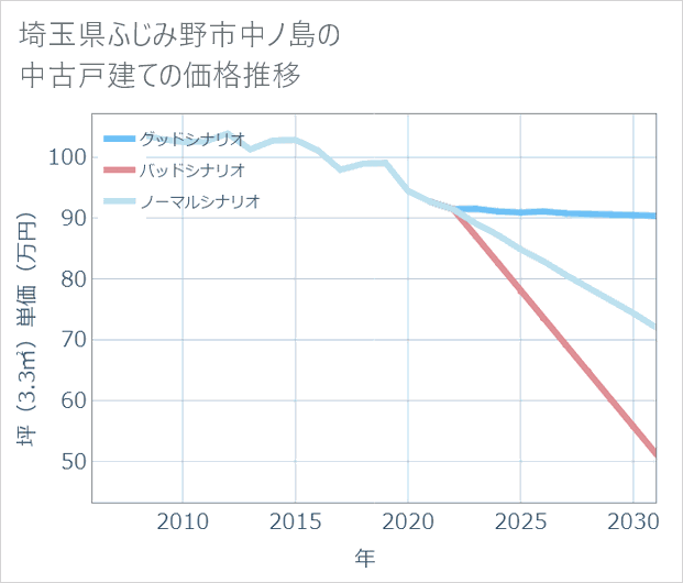 埼玉県ふじみ野市中ノ島の中古戸建て価格推移