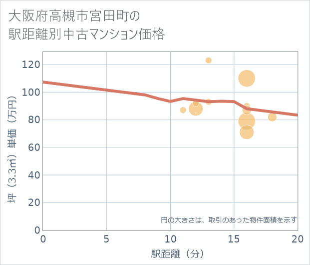 大阪府高槻市宮田町の徒歩距離別の中古マンション坪単価