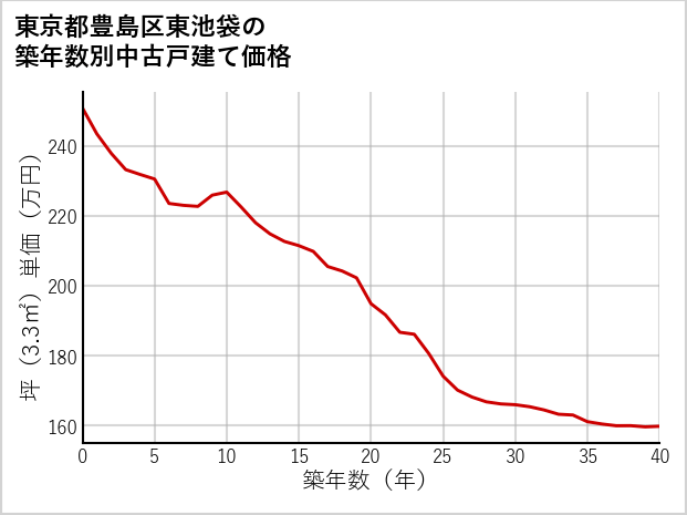 東京都豊島区東池袋の築年数別の中古戸建て坪単価