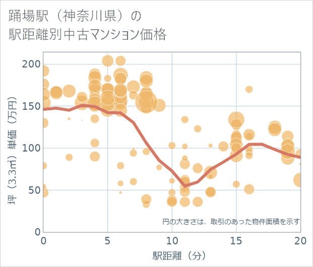 踊場駅(神奈川県)の徒歩距離別の中古マンション坪単価