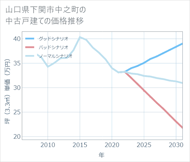 山口県下関市中之町の中古戸建て価格推移