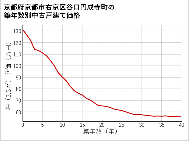 京都府京都市右京区谷口円成寺町の築年数別の中古戸建て坪単価