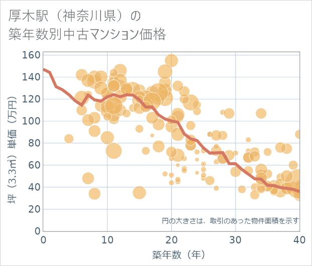 厚木駅(神奈川県)の築年数別の中古マンション坪単価