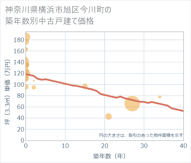 神奈川県横浜市旭区今川町の築年数別の中古戸建て坪単価
