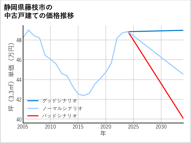 静岡県藤枝市の中古戸建て価格推移