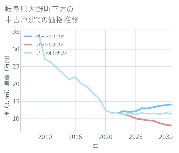 岐阜県大野町下方の中古戸建て価格推移