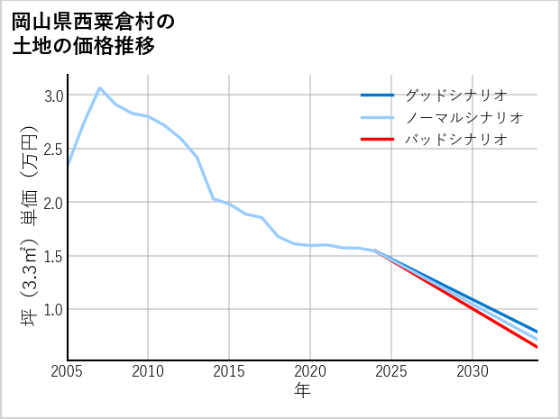 岡山県西粟倉村の土地価格推移
