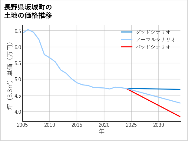 長野県坂城町の土地価格推移