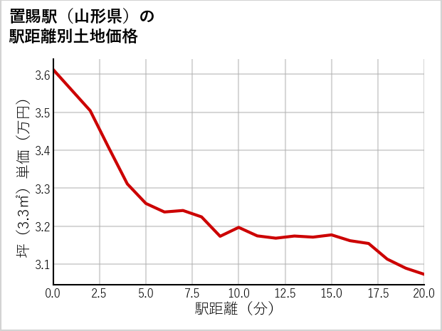 置賜駅（山形県）の徒歩距離別の土地坪単価