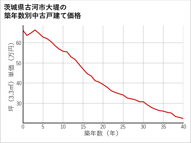 茨城県古河市大堤の築年数別の中古戸建て坪単価