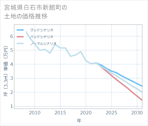 宮城県白石市新館町の土地価格推移